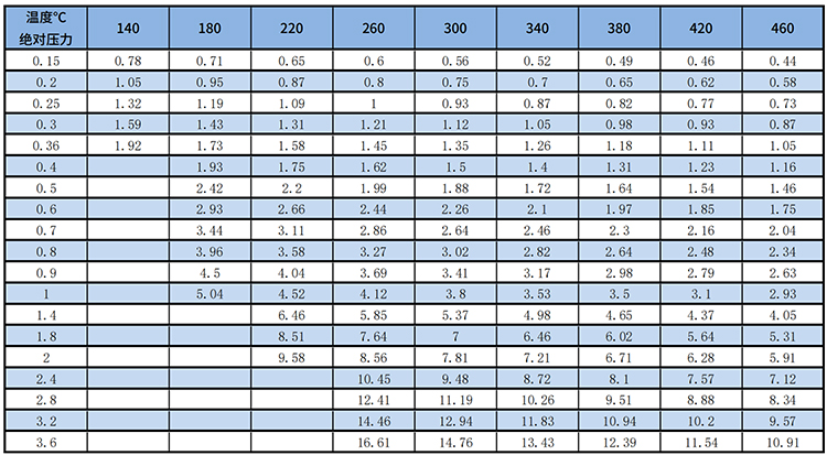 防爆渦街流量計過熱蒸汽質(zhì)量范圍表