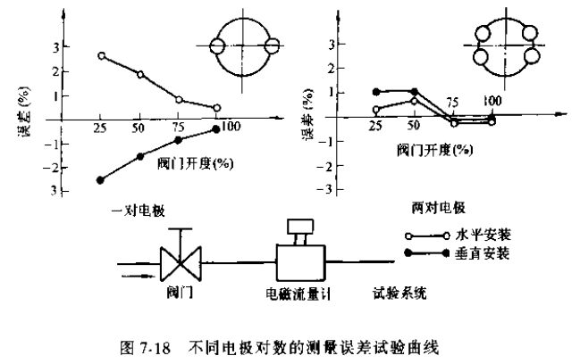 非滿管電磁流量計不同電極對數(shù)的測量誤差試驗曲線