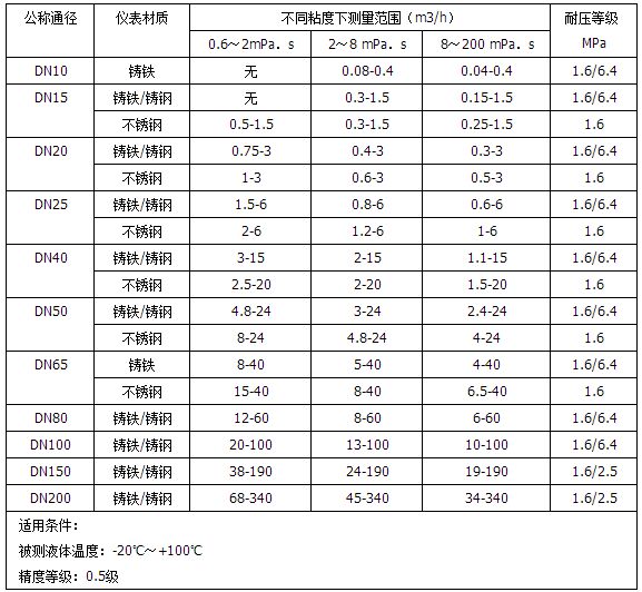 柴油流量計(jì)量表流量范圍對照表